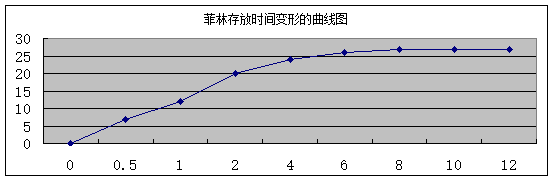 菲林存放时间变形曲线图