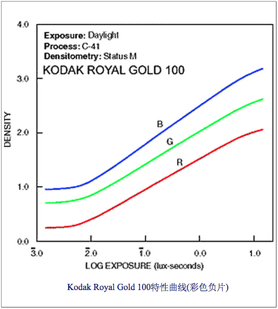 彩色负片特性曲线