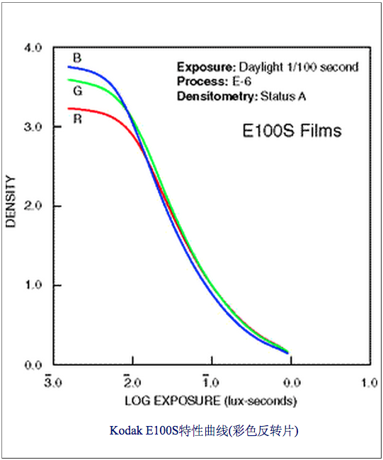 菲林胶片特性曲线